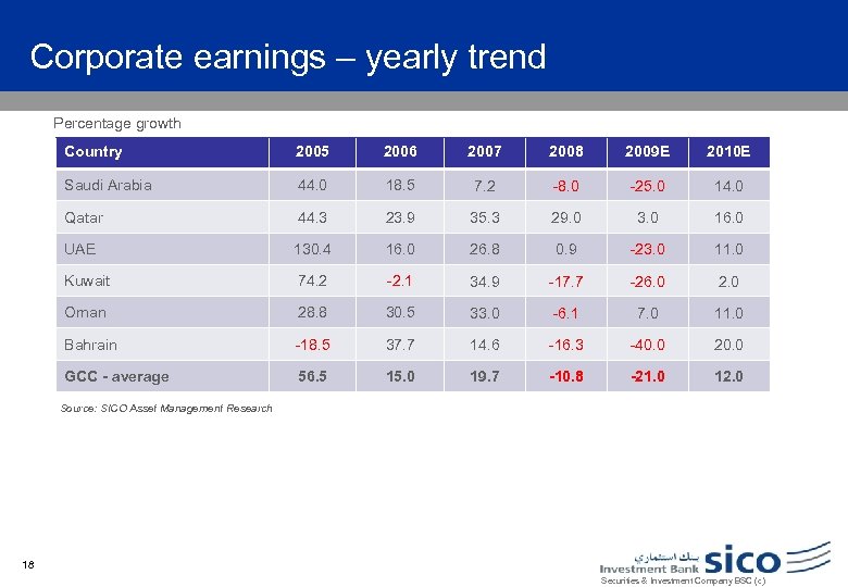 Corporate earnings – yearly trend Percentage growth Country 2005 2006 2007 2008 2009 E