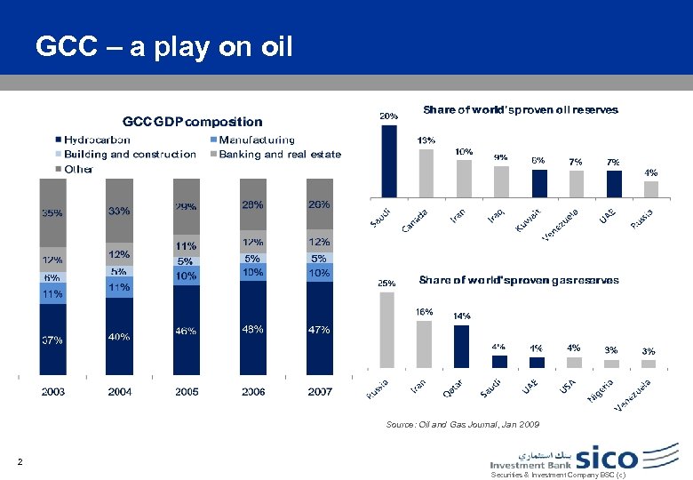 GCC – a play on oil Source: Oil and Gas Journal, Jan 2009 2