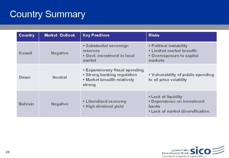 Country Summary Country Kuwait Oman Bahrain Market Outlook Negative Neutral Negative Key Positives Risks