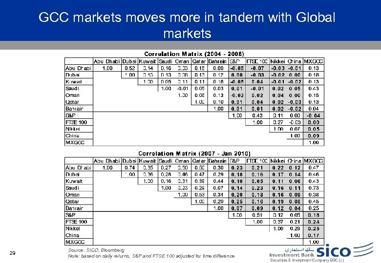 GCC markets moves more in tandem with Global markets 29 Source: SICO, Bloomberg Note: