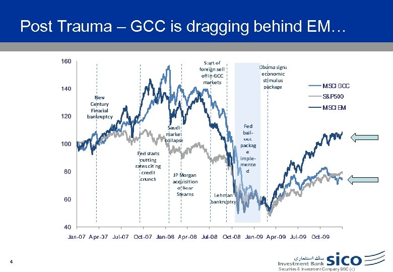 Post Trauma – GCC is dragging behind EM… 4 Securities & Investment Company BSC
