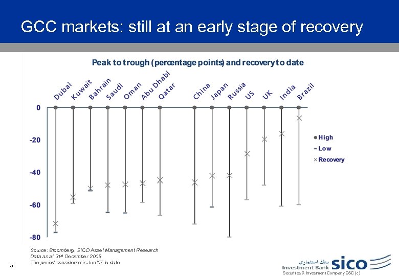 GCC markets: still at an early stage of recovery 5 Source: Bloomberg, SICO Asset
