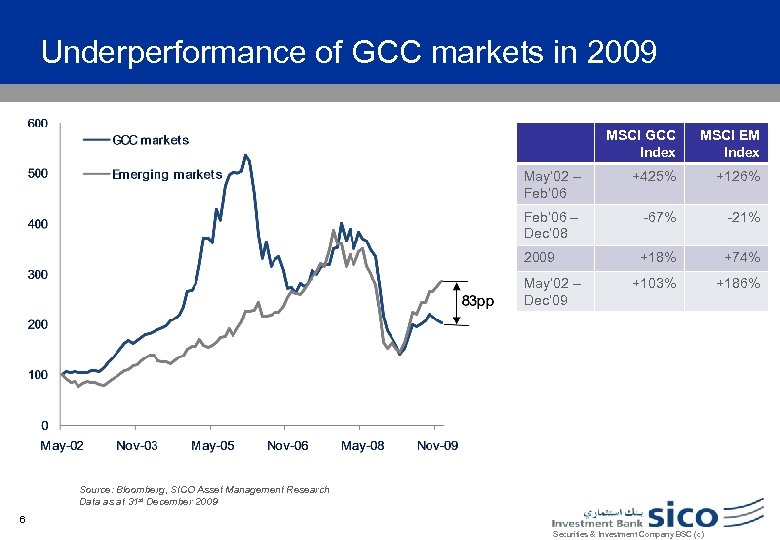 Underperformance of GCC markets in 2009 MSCI GCC Index MSCI EM Index May’ 02