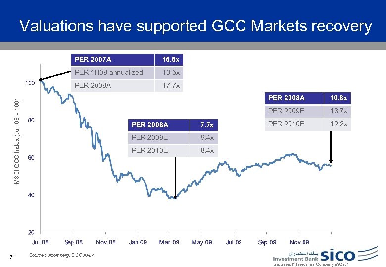 Valuations have supported GCC Markets recovery PER 2007 A 16. 8 x PER 1