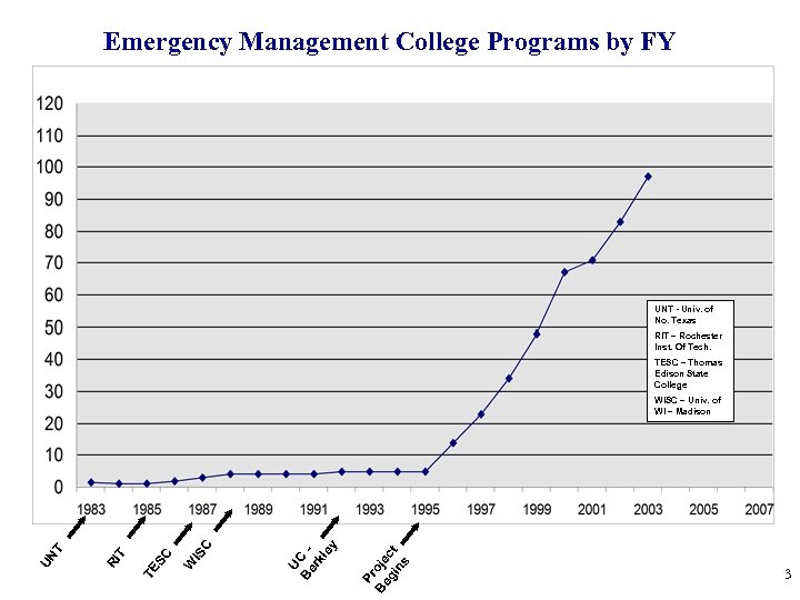 Emergency Management College Programs by FY UNT - Univ. of No. Texas RIT –