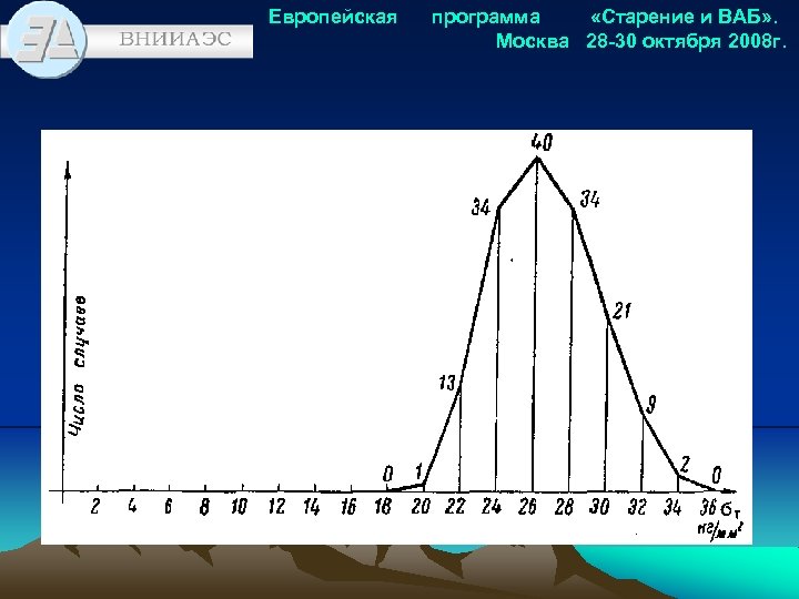 Европейская программа «Старение и ВАБ» . Москва 28 -30 октября 2008 г. 