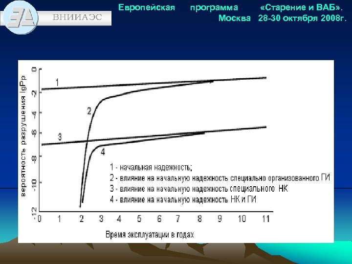 Европейская программа «Старение и ВАБ» . Москва 28 -30 октября 2008 г. 