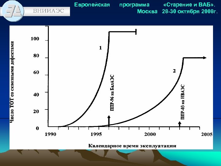 Европейская программа «Старение и ВАБ» . Москва 28 -30 октября 2008 г. 