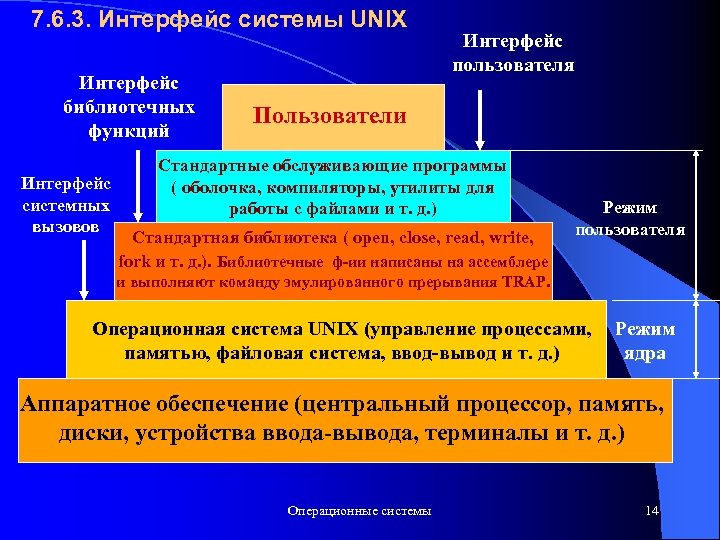 7. 6. 3. Интерфейс системы UNIX Интерфейс библиотечных функций Интерфейс системных вызовов Интерфейс пользователя