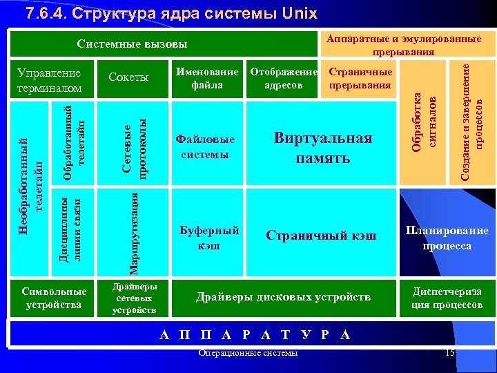 Систем 4 состав. Структура ядра Unix. Структура операционной системы Unix. Структура ядра ОС Unix. Ядро операционной системы Unix.