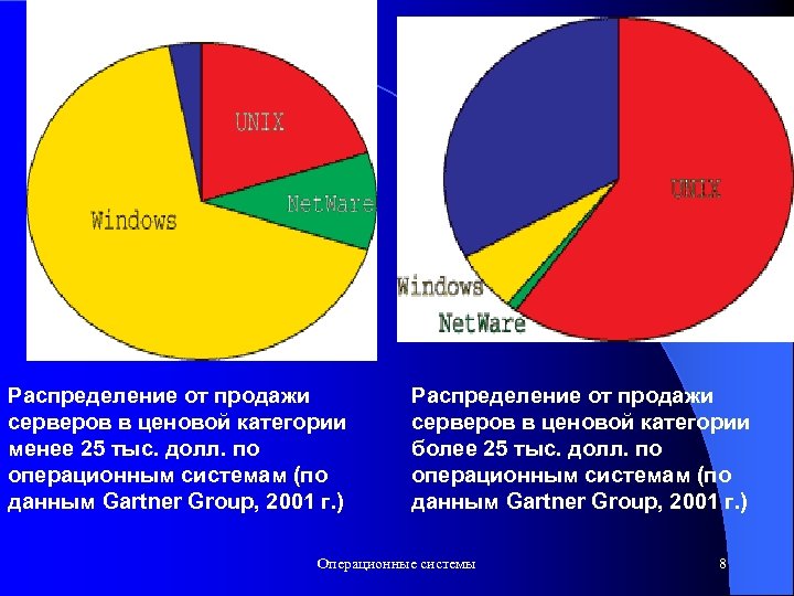 Распределение от продажи серверов в ценовой категории менее 25 тыс. долл. по операционным системам