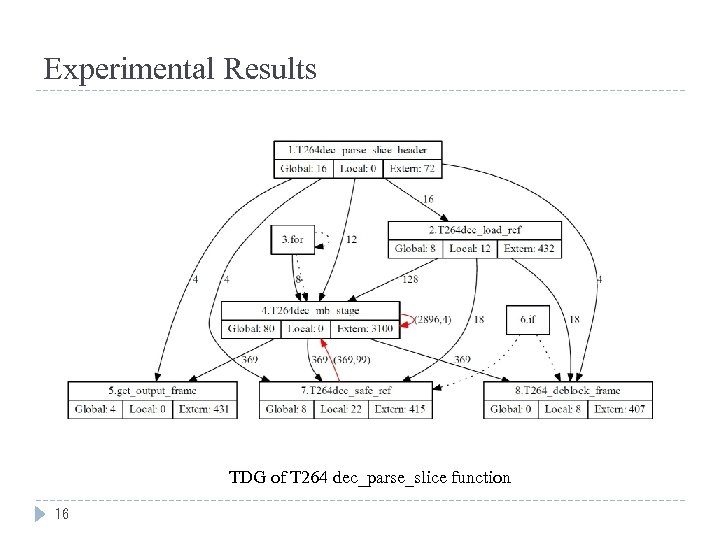 Experimental Results TDG of T 264 dec_parse_slice function 16 