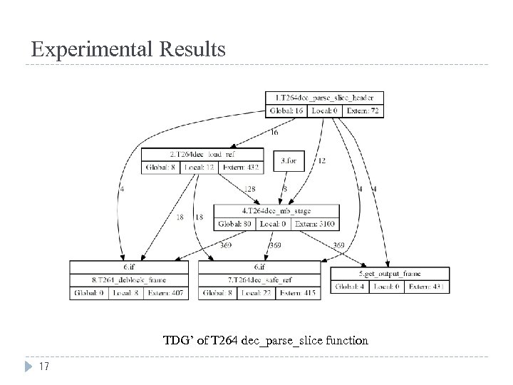 Experimental Results TDG’ of T 264 dec_parse_slice function 17 