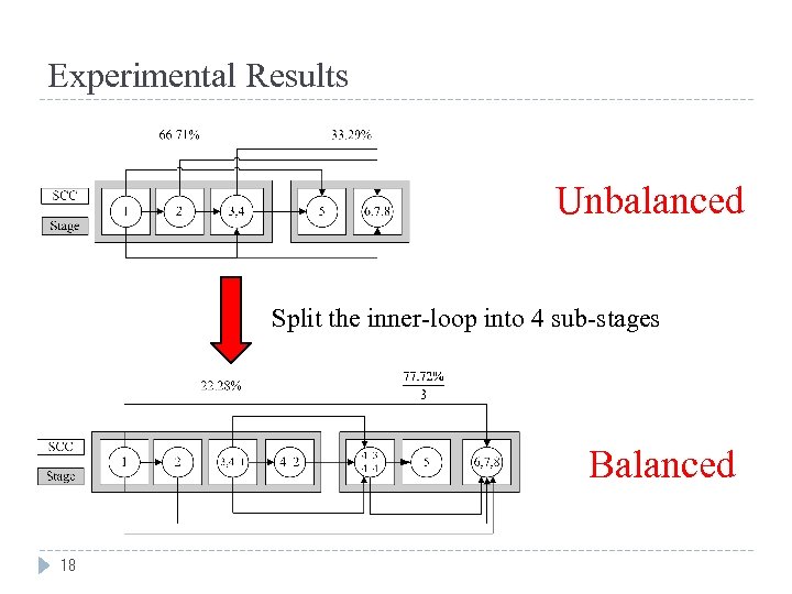 Experimental Results Unbalanced Split the inner-loop into 4 sub-stages Balanced 18 