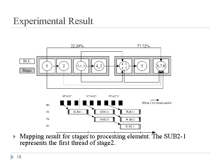 Experimental Result Mapping result for stages to processing element. The SUB 2 -1 represents