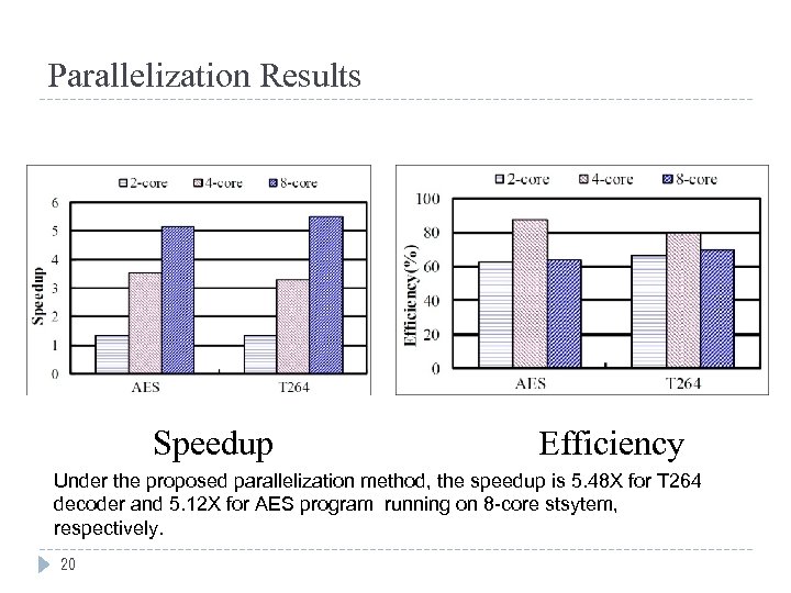 Parallelization Results Speedup Efficiency Under the proposed parallelization method, the speedup is 5. 48