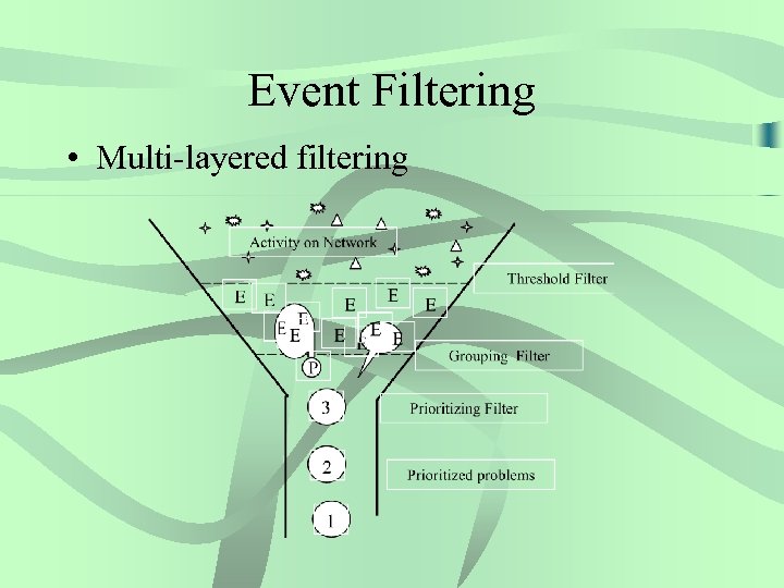 Event Filtering • Multi-layered filtering 