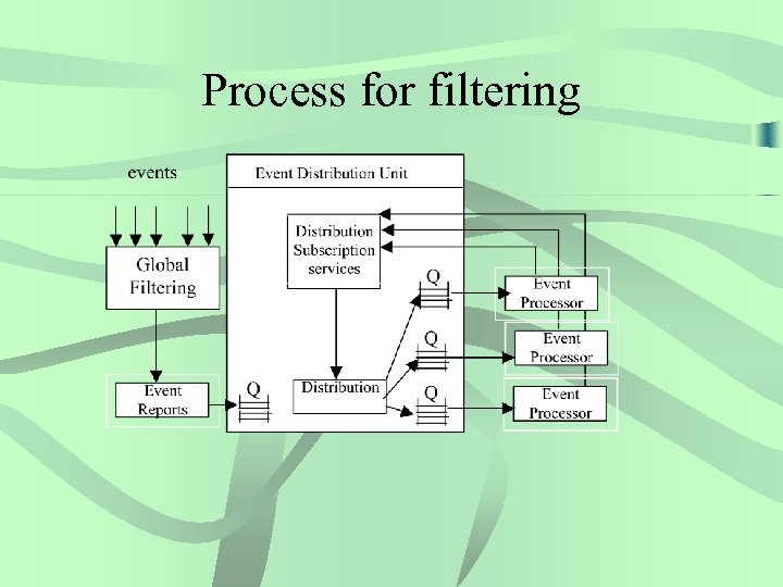 Process for filtering 
