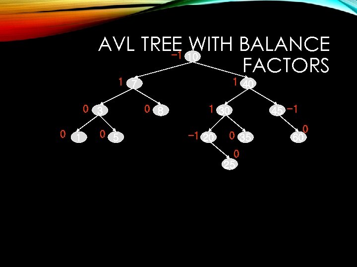 AVL TREE 10 WITH BALANCE -1 FACTORS 1 7 0 3 0 1 0