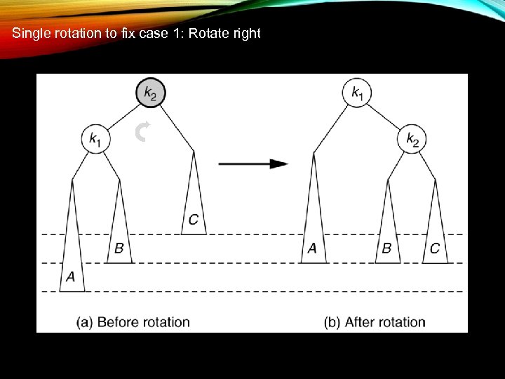 Single rotation to fix case 1: Rotate right 