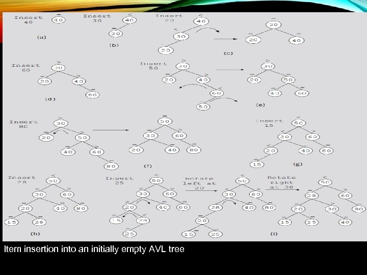 Item insertion into an initially empty AVL tree 