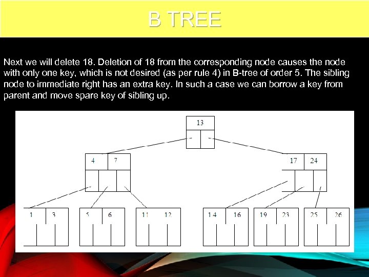 B TREE 77 Next we will delete 18. Deletion of 18 from the corresponding