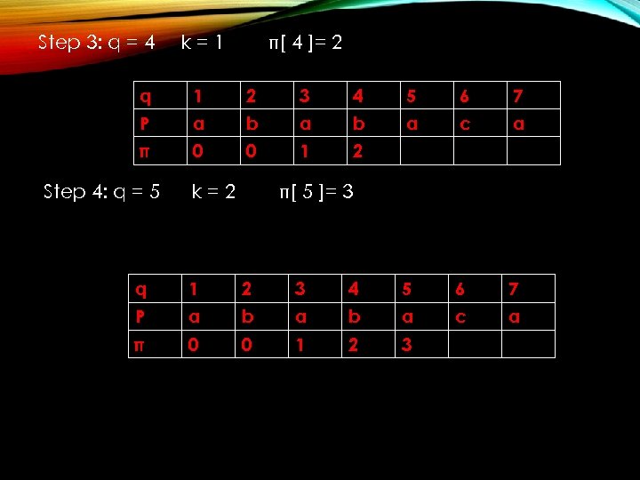 Step 3: q = 4 k=1 π[ 4 ]= 2 q 1 2 3