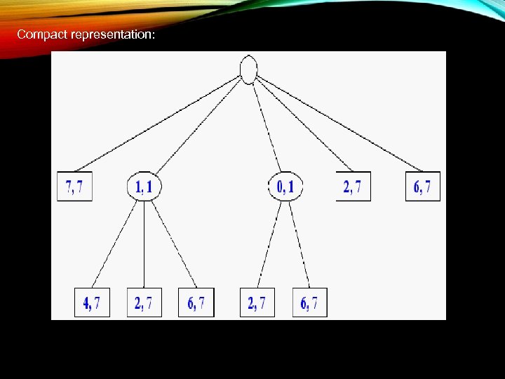 Compact representation: 