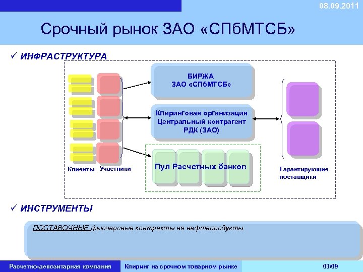 08. 09. 2011 Срочный рынок ЗАО «СПб. МТСБ» ü ИНФРАСТРУКТУРА БИРЖА ЗАО «СПб. МТСБ»
