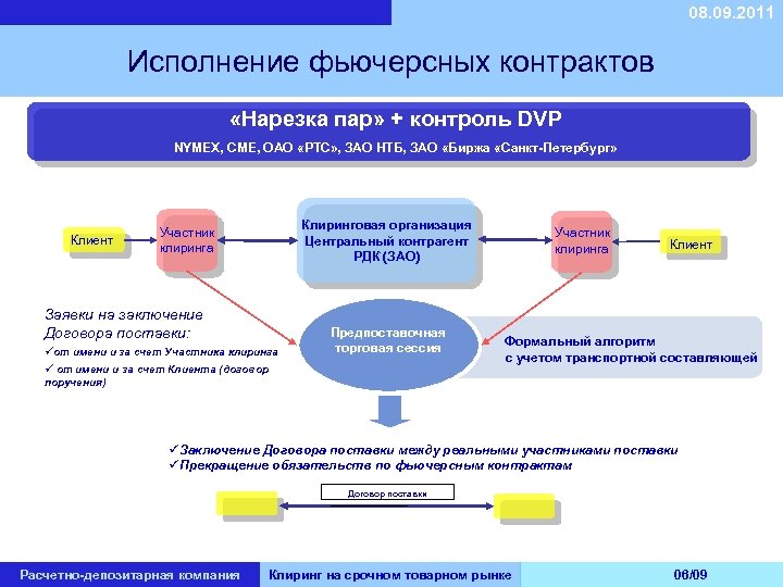 08. 09. 2011 Исполнение фьючерсных контрактов «Нарезка пар» + контроль DVP NYMEX, CME, ОАО