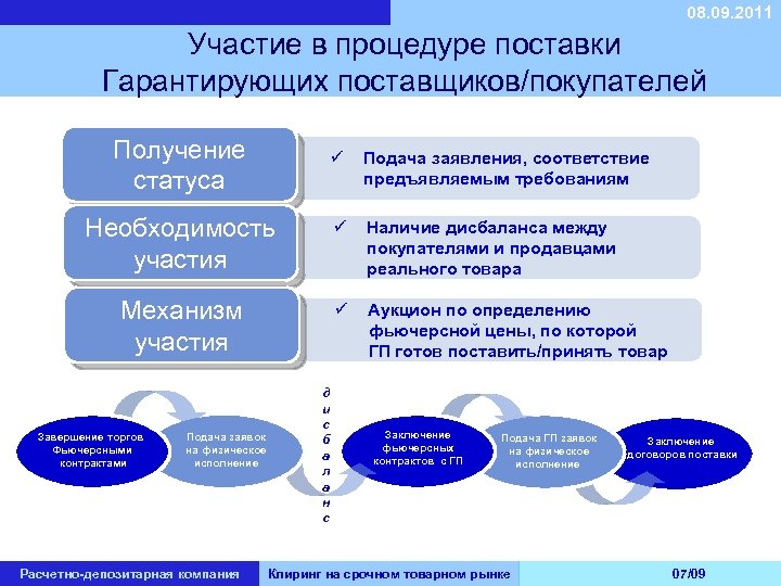 08. 09. 2011 Участие в процедуре поставки Гарантирующих поставщиков/покупателей Получение статуса ü Подача заявления,