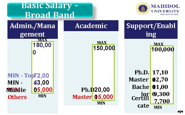 Basic Salary – Broad Band Admin. /Mana gement MAX 180, 00 0 MIN -