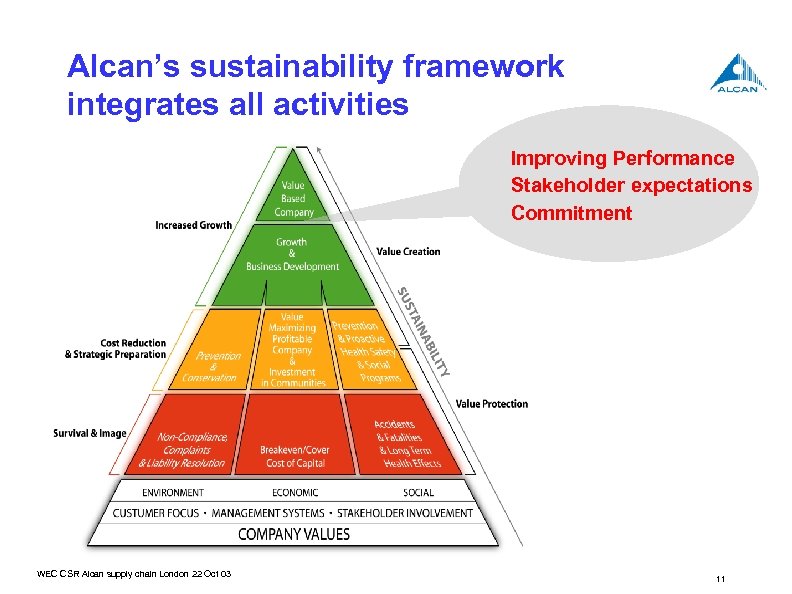 Alcan’s sustainability framework integrates all activities Improving Performance Stakeholder expectations Commitment WEC CSR Alcan