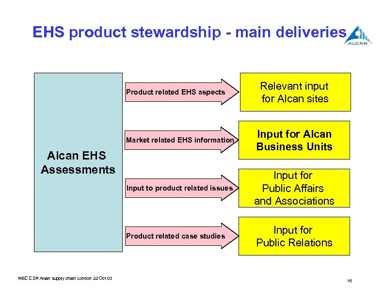 EHS product stewardship - main deliveries Product related EHS aspects Relevant input for Alcan