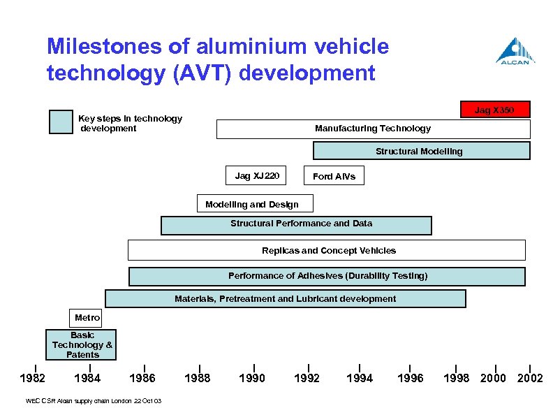 Milestones of aluminium vehicle technology (AVT) development Jag X 350 Key steps in technology