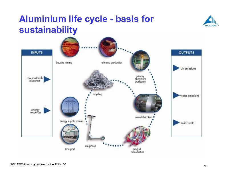 Aluminium life cycle - basis for sustainability WEC CSR Alcan supply chain London 22