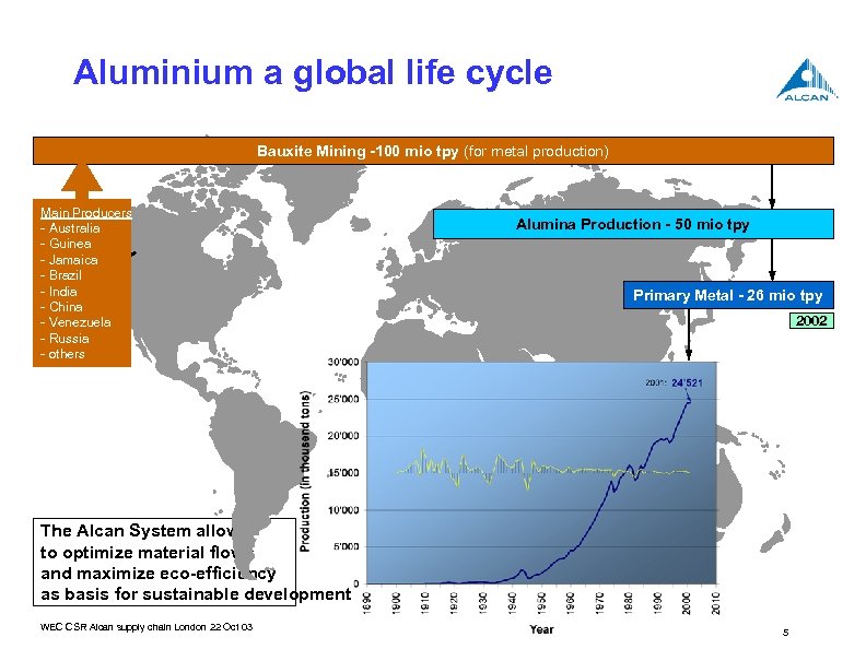 Aluminium a global life cycle Bauxite Mining -100 mio tpy (for metal production) Main