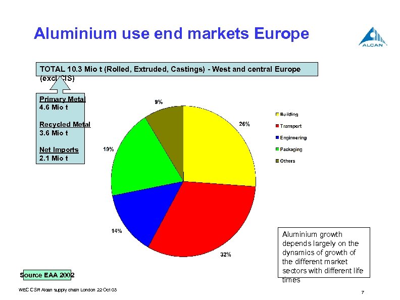 Aluminium use end markets Europe TOTAL 10. 3 Mio t (Rolled, Extruded, Castings) -