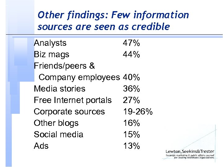 Other findings: Few information sources are seen as credible Analysts Biz mags Friends/peers &