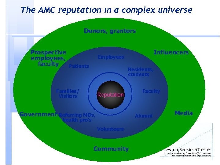 The AMC reputation in a complex universe Donors, grantors Prospective employees, faculty Influencers Employees