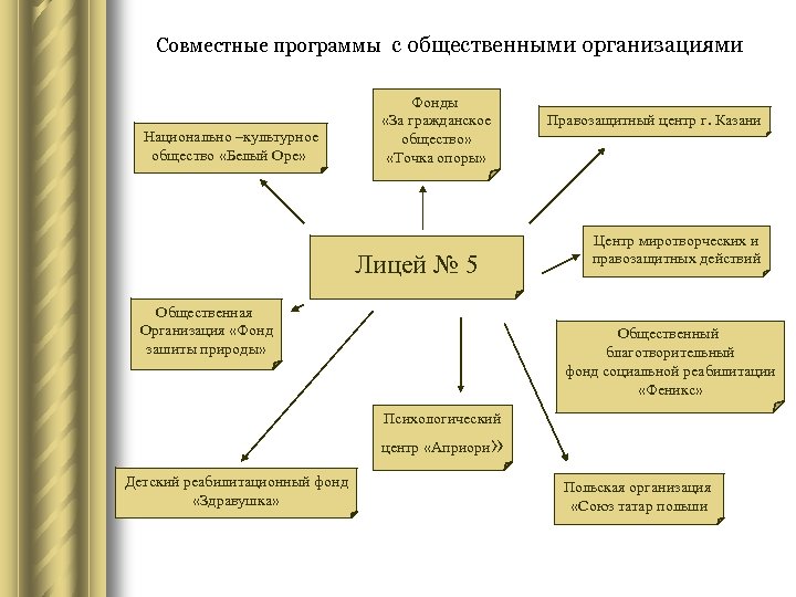 Совместные программы с общественными организациями Национально –культурное общество «Белый Оре» Фонды «За гражданское общество»