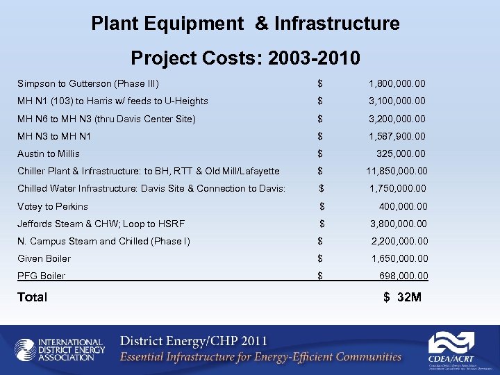 Plant Equipment & Infrastructure Project Costs: 2003 -2010 Simpson to Gutterson (Phase III) $