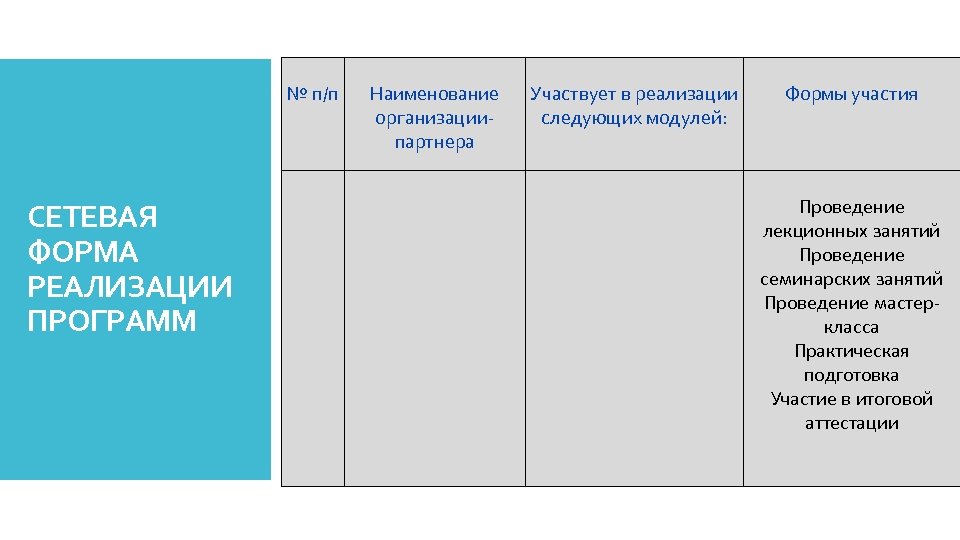 № п/п СЕТЕВАЯ ФОРМА РЕАЛИЗАЦИИ ПРОГРАММ Наименование организациипартнера Участвует в реализации следующих модулей: Формы
