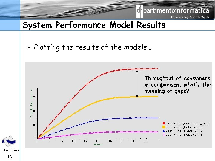 System Performance Model Results § Plotting the results of the models… Throughput of consumers