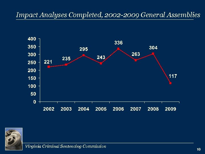 Impact Analyses Completed, 2002 -2009 General Assemblies Virginia Criminal Sentencing Commission 10 