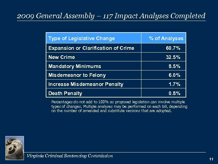 2009 General Assembly – 117 Impact Analyses Completed Type of Legislative Change % of