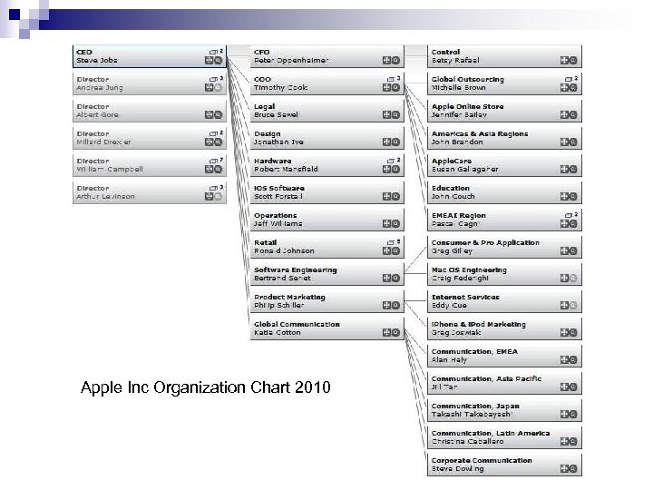 Apple Inc Organization Chart 2010 