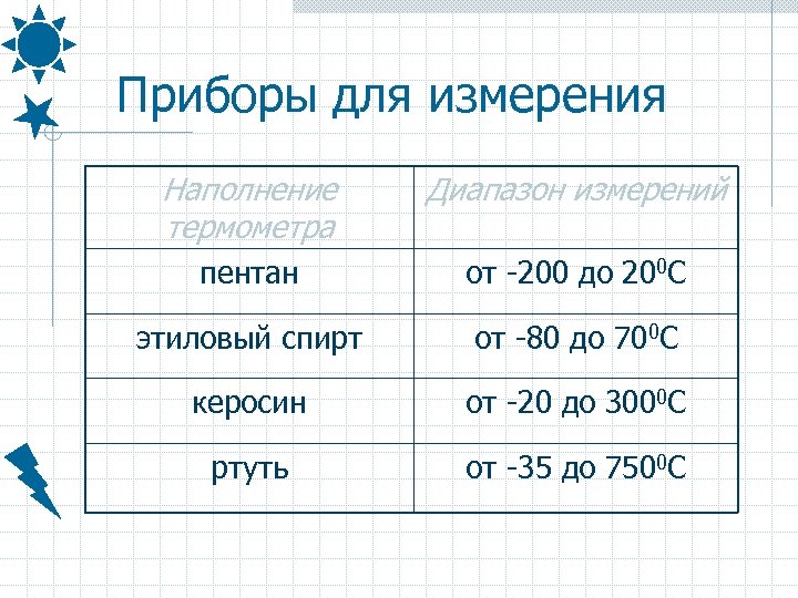 Приборы для измерения Наполнение термометра Диапазон измерений пентан от -200 до 200 C этиловый