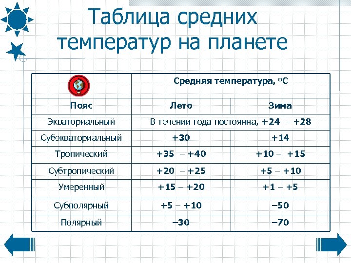 Таблица средних температур на планете Средняя температура, о. С Пояс Экваториальный Лето Зима В
