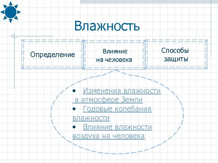 Влажность Определение Влияние на человека • Изменения влажности в атмосфере Земли • Годовые колебания